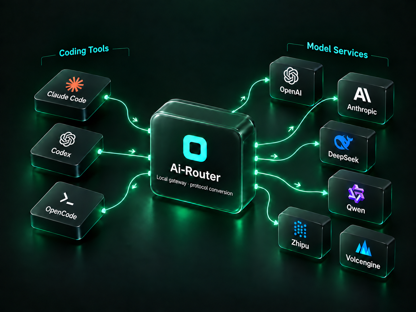 Ai-Router 连接 Claude Code、Codex、OpenCode 与 OpenAI、Anthropic、DeepSeek、Qwen、智谱和火山引擎的立体路由图